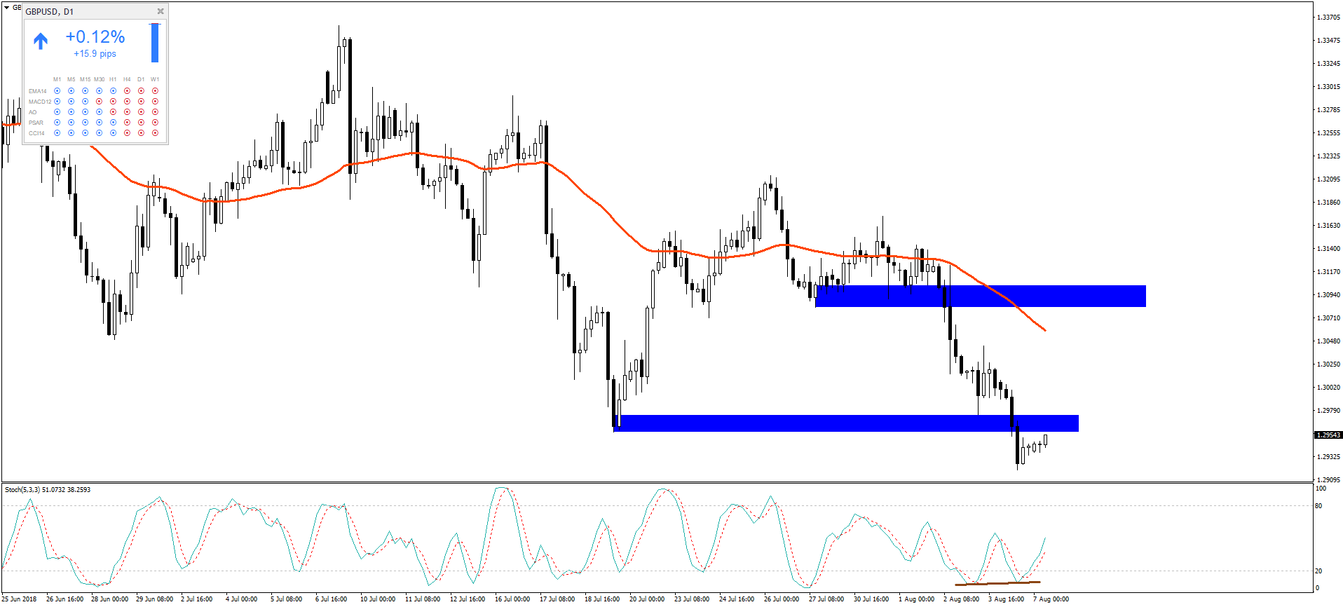 Notowania GBPUSD, interwał czterogodzinny