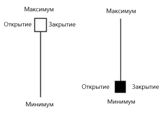 свечные паттерны молот и падающая звезда
