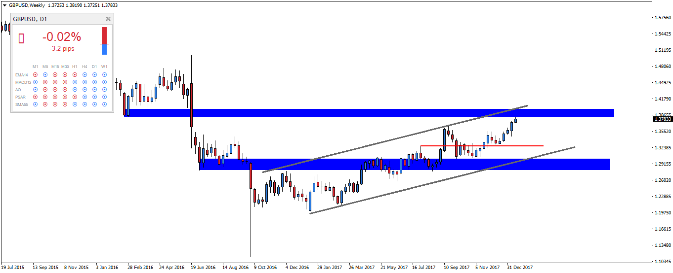 Notowania GBPUSD, interwał tygodniowy