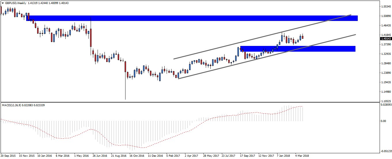 Notowania GBPUSD, interwał tygodniowy