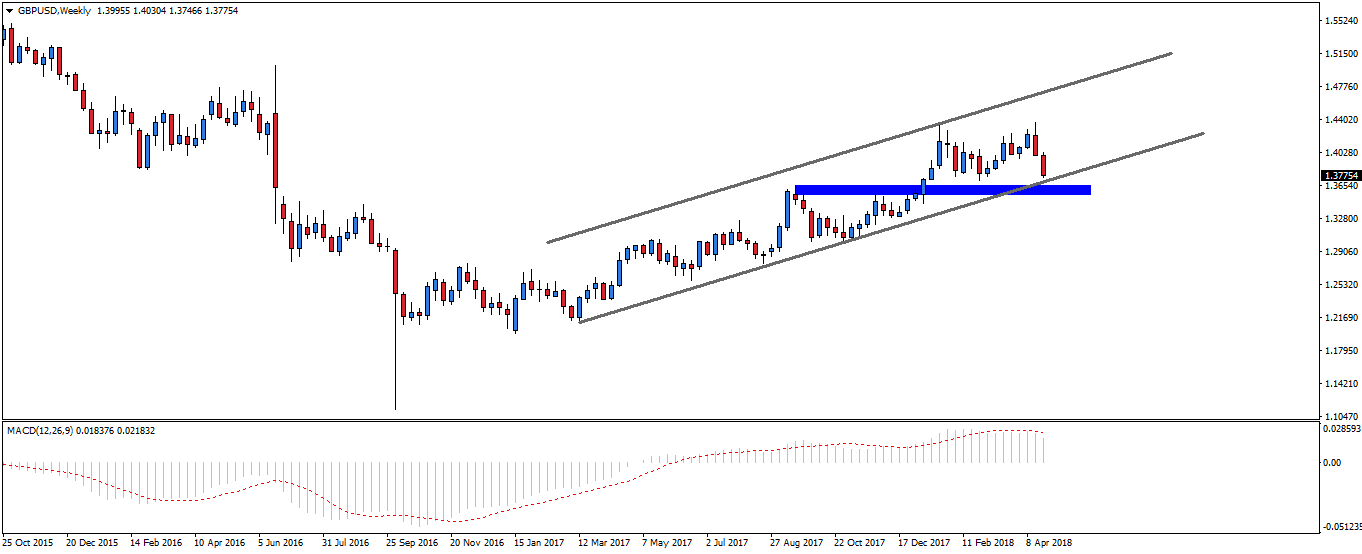 Notowania GBPUSD, interwał tygodniowy