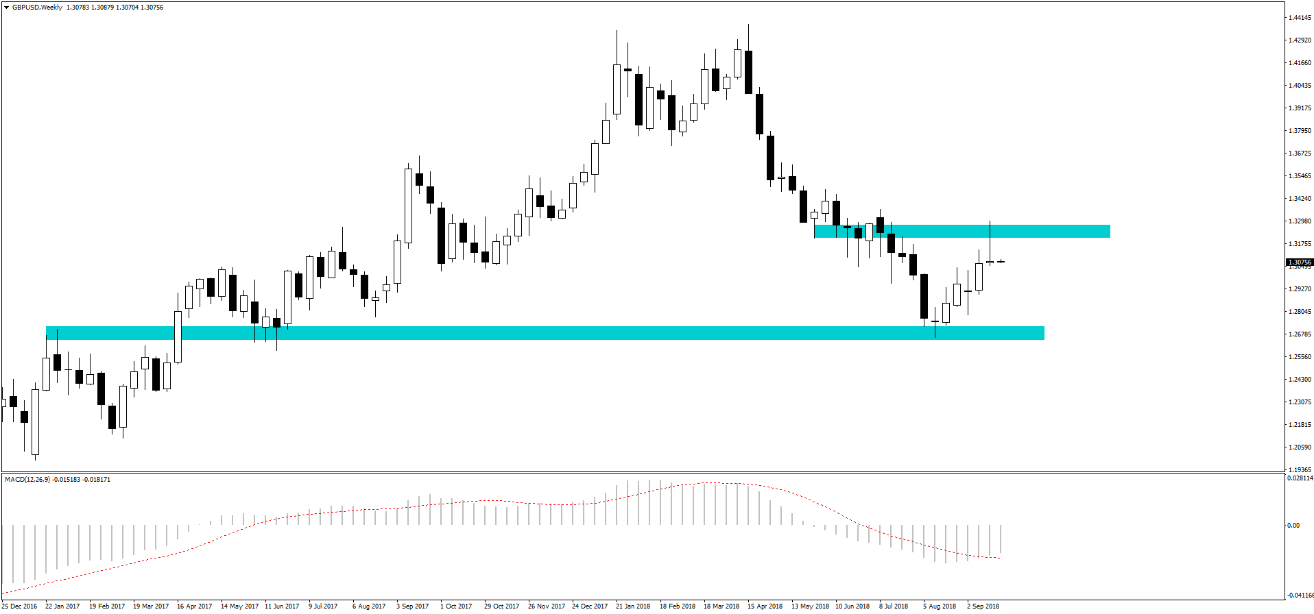 Notowania GBPUSD, interwał tygodniowy