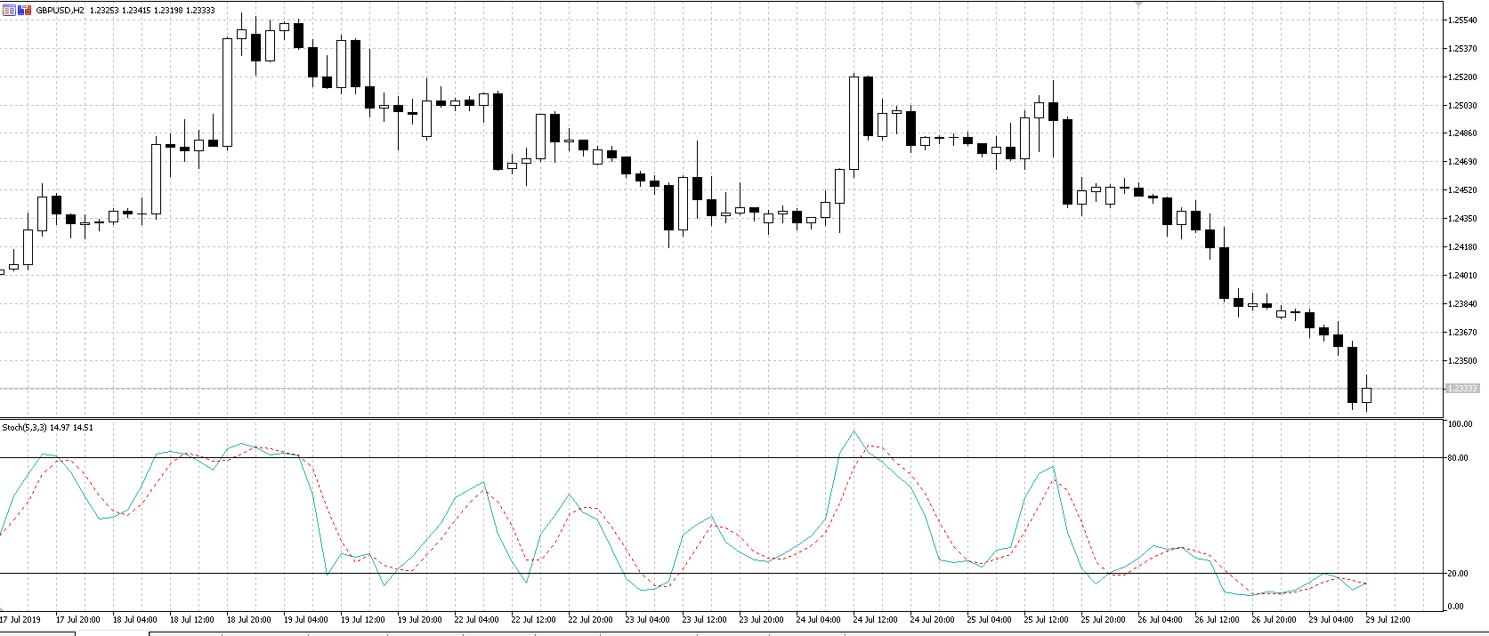 Stochastic GBPUSD