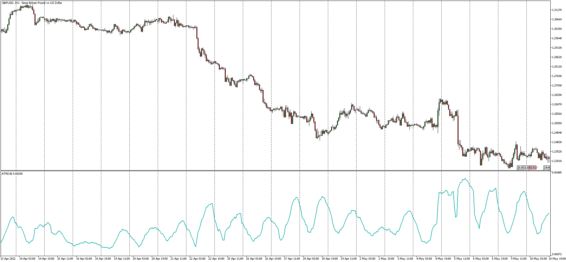 график пары GBP/USD с примененным индикатором ATR в мт5