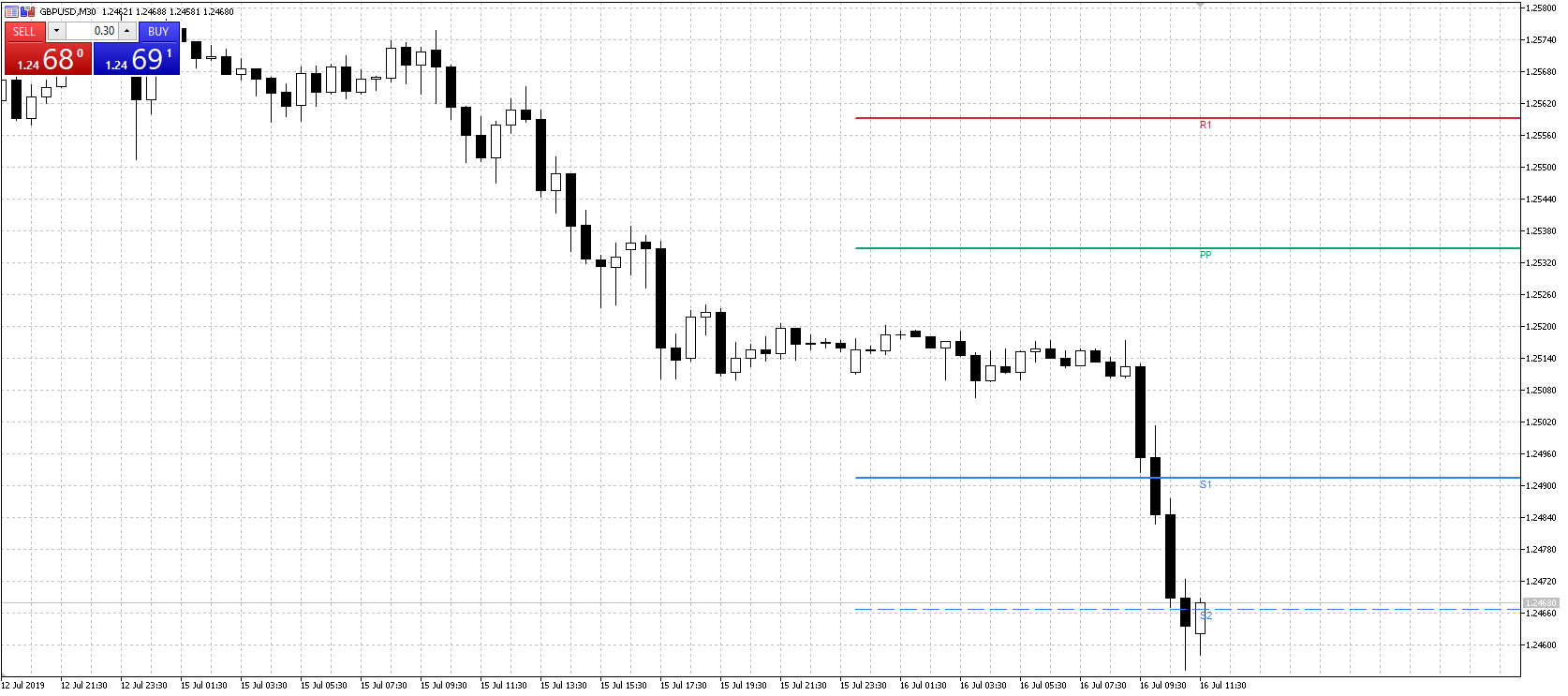 GBP/USD Pivot Point