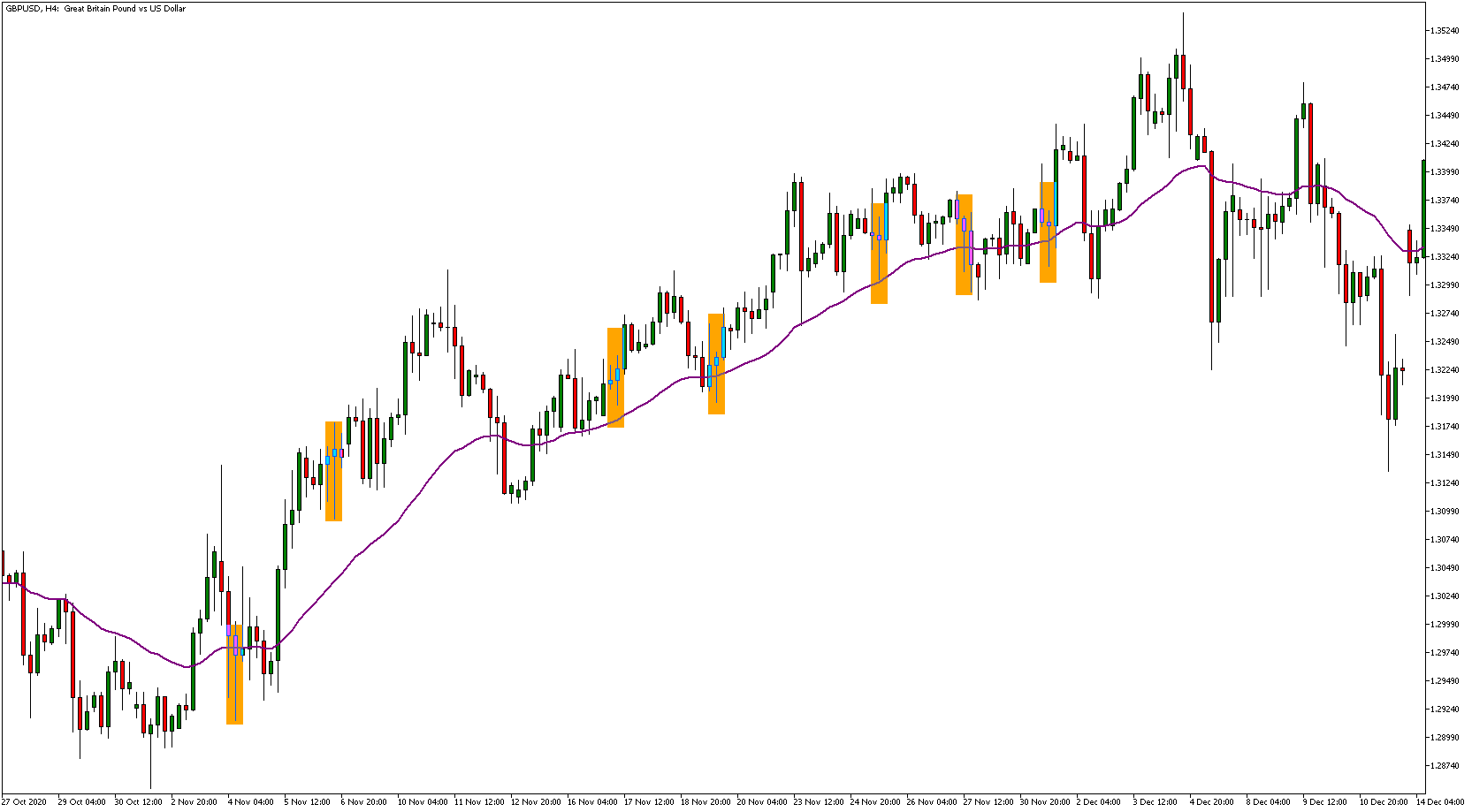 график GBP/USD, на котором оранжевыми прямоугольниками отмечены пересечения красной линии ema с паттернами молот и падающая звезда