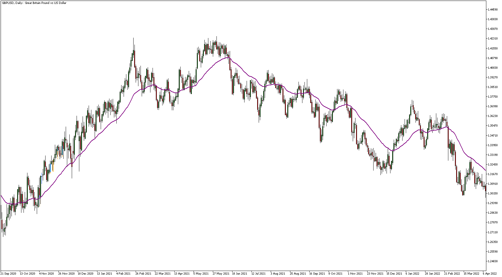 график GBP/USD с примененным индикатором EMA, отмеченным красной линией