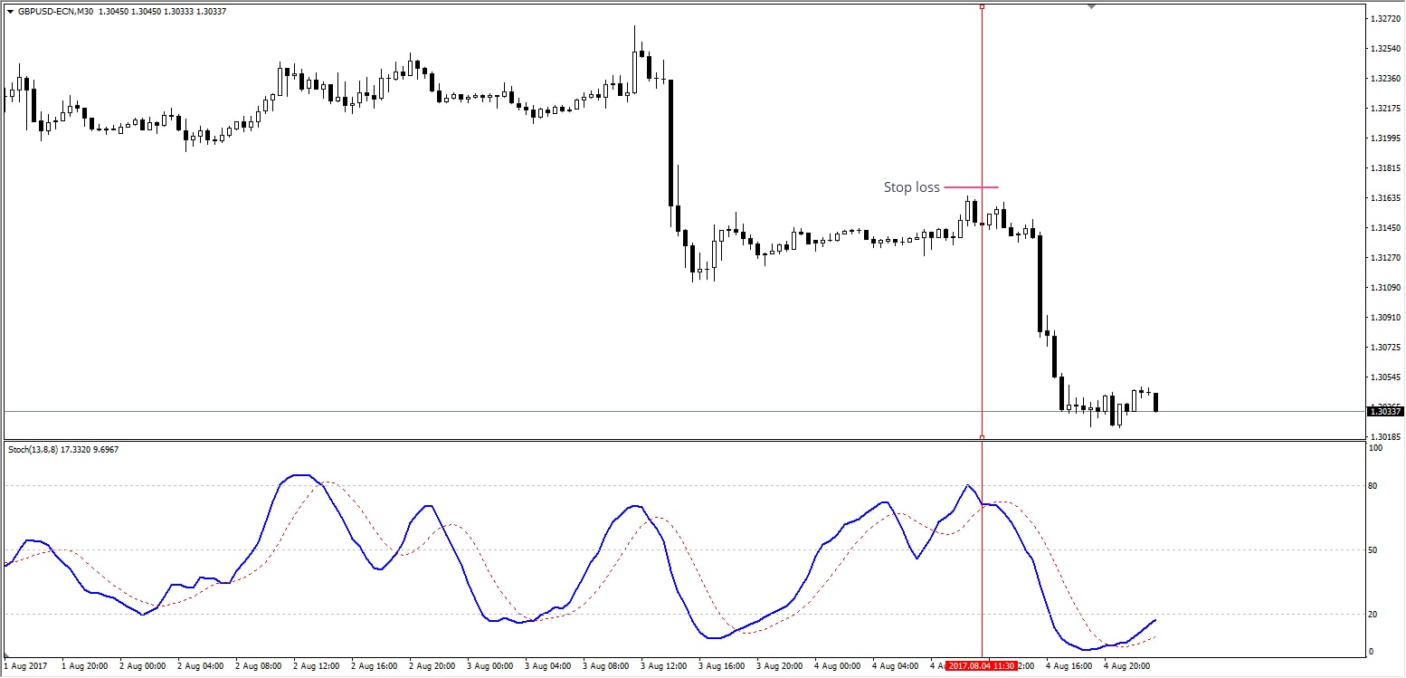 Stochastic oscillator indicator