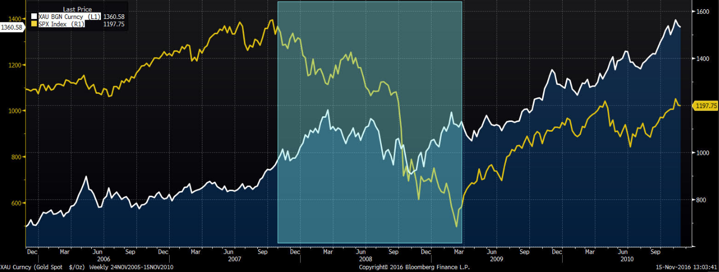 Gold waluty safe haven
