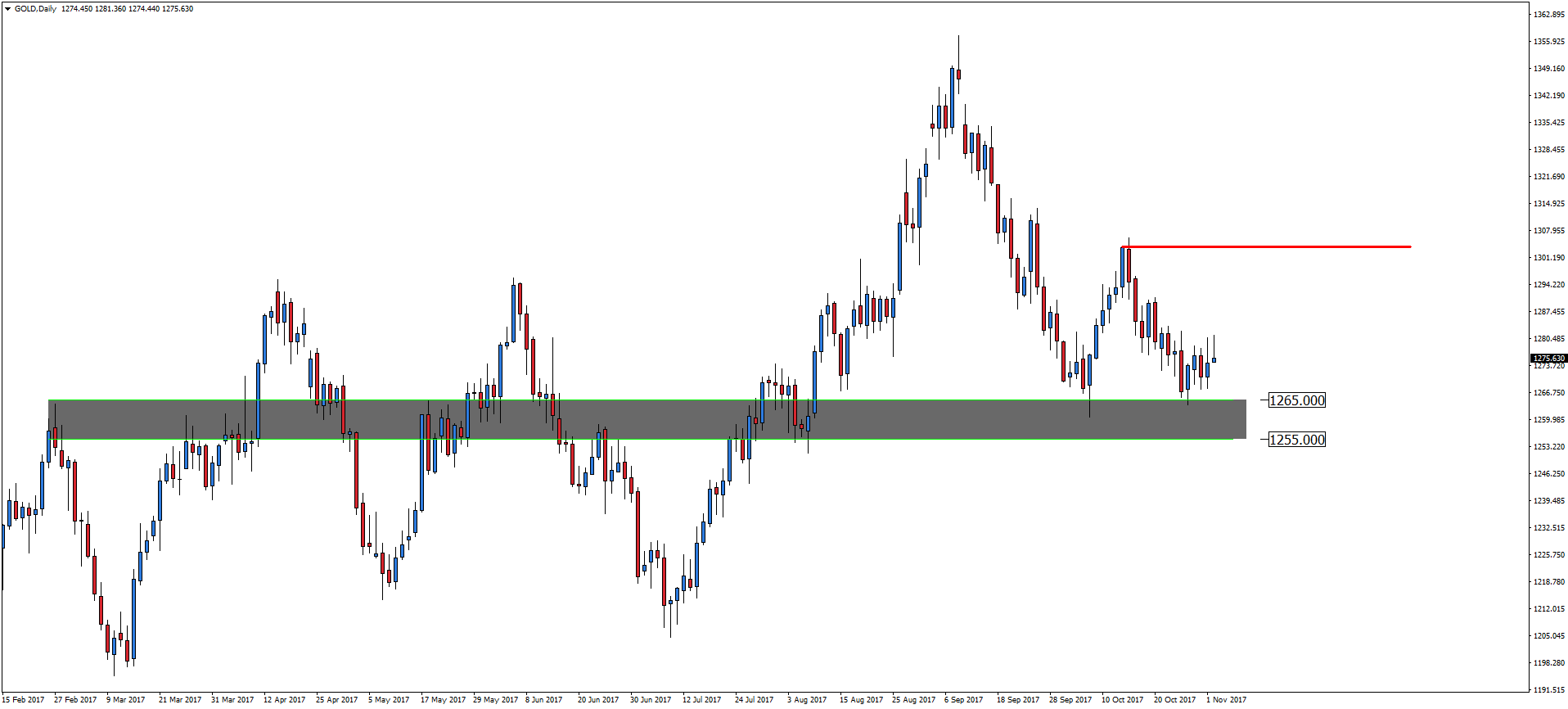 Notowania XAUUSD, interwał dzienny