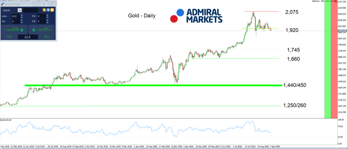 Gold Daily график