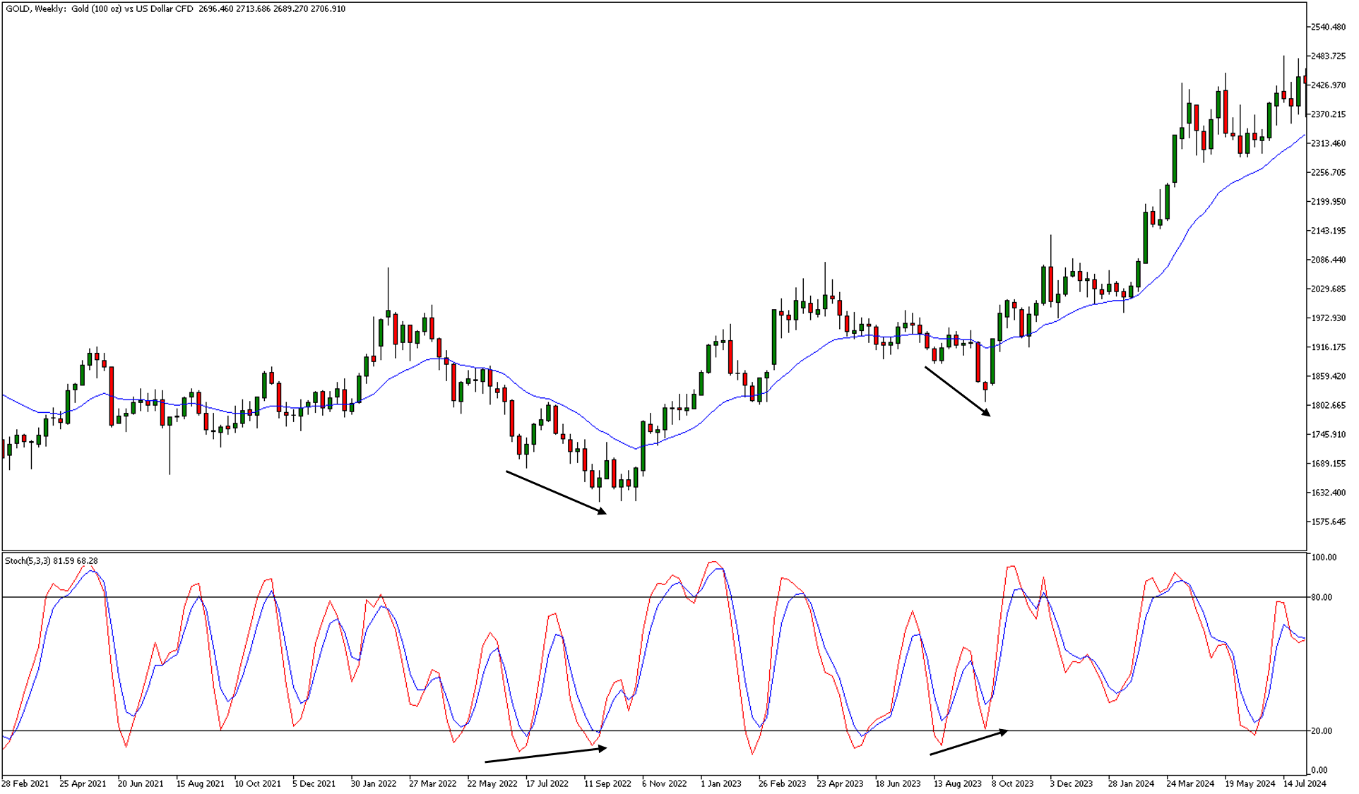 gold weekly chart showing stochastic oscillator divergence
