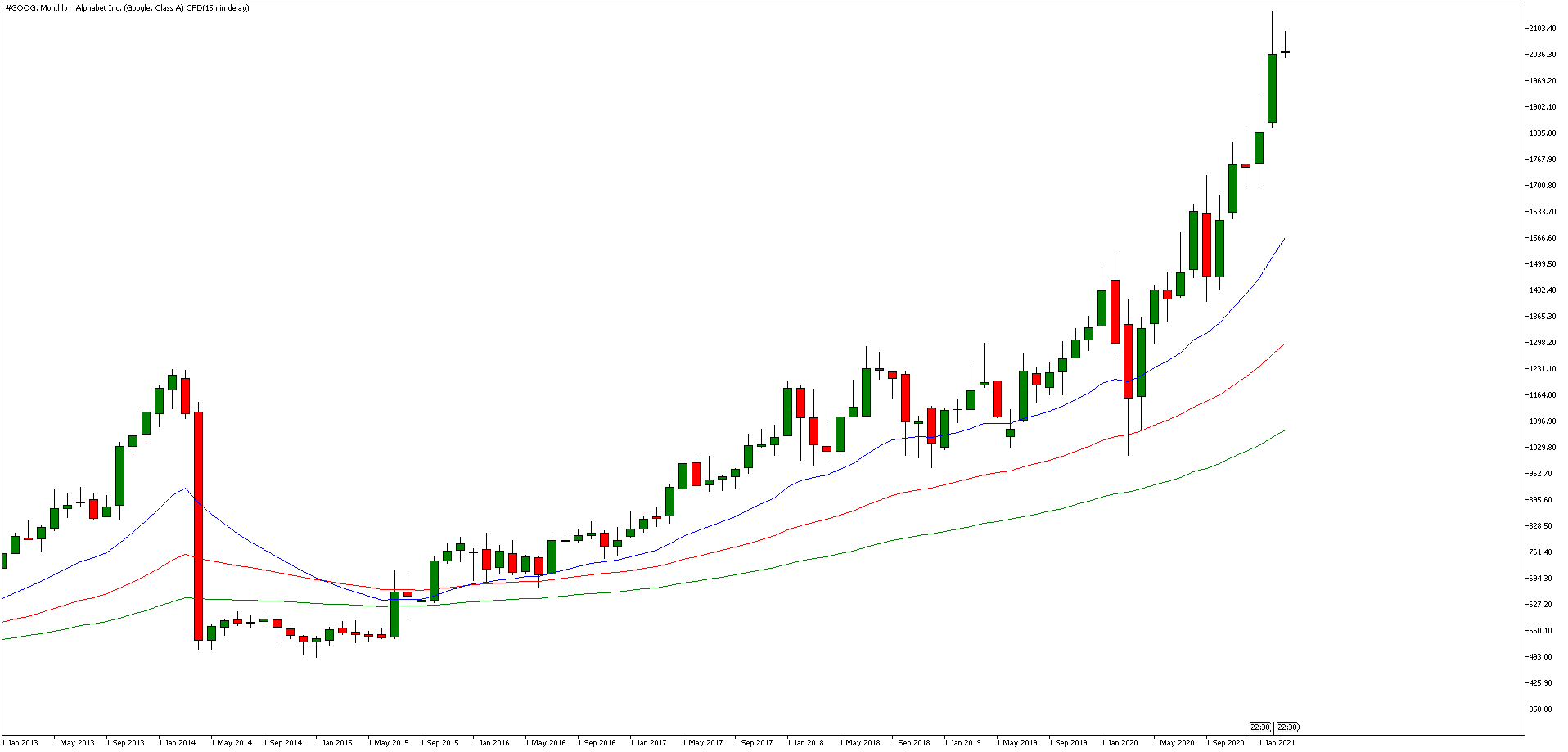 Admirals MetaTrader 5, #GOOG