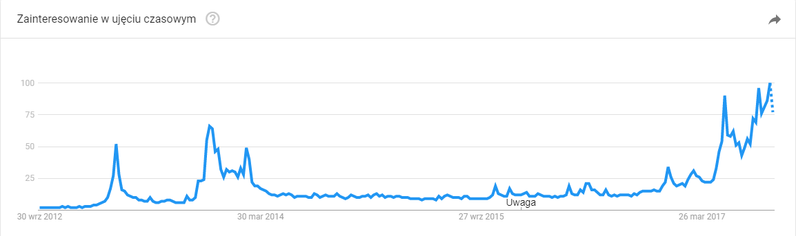 Popularność Bitcoina
