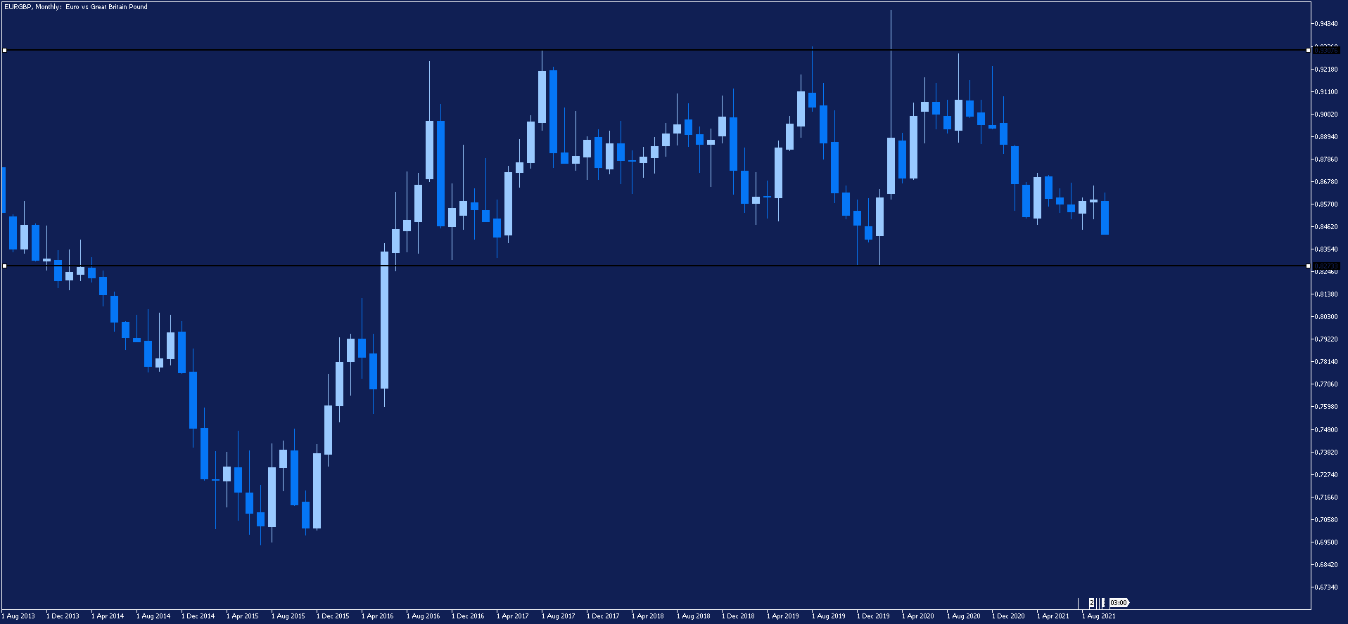 grafic eurgbp