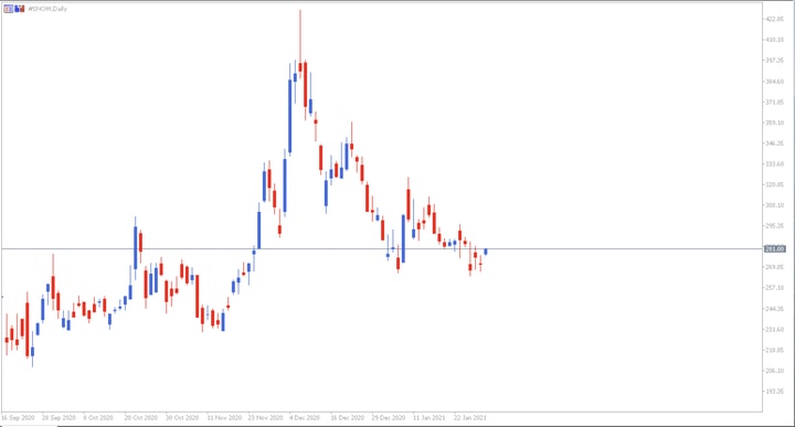 IPO Snowflake