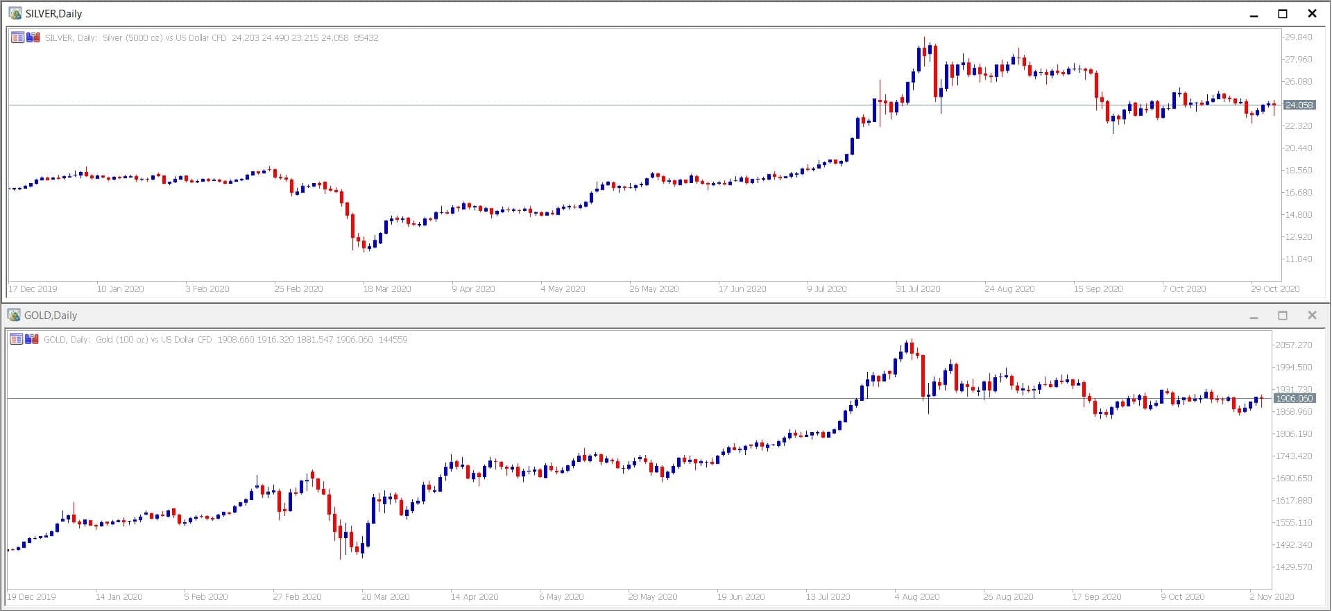 grafic argint vs aur