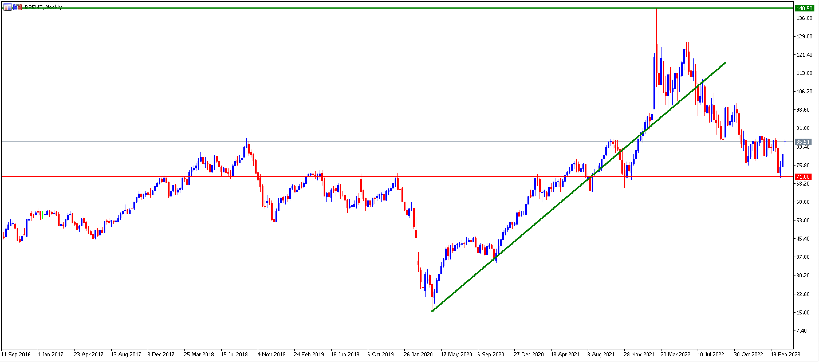 grafic brent Brent sept16_april 23_captura apr 23