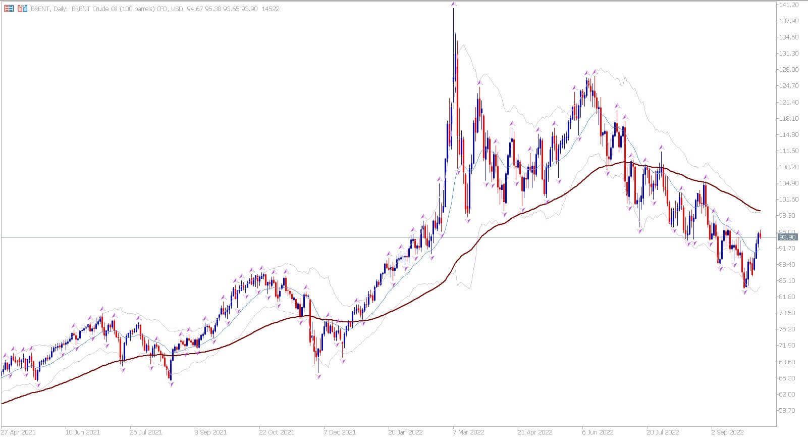 grafic brent mar 21 oct 22 capt oct 22