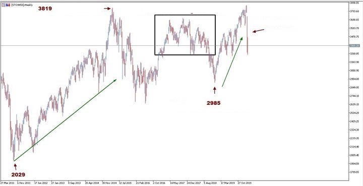 grafic saptamanal EuroStoxx 50
