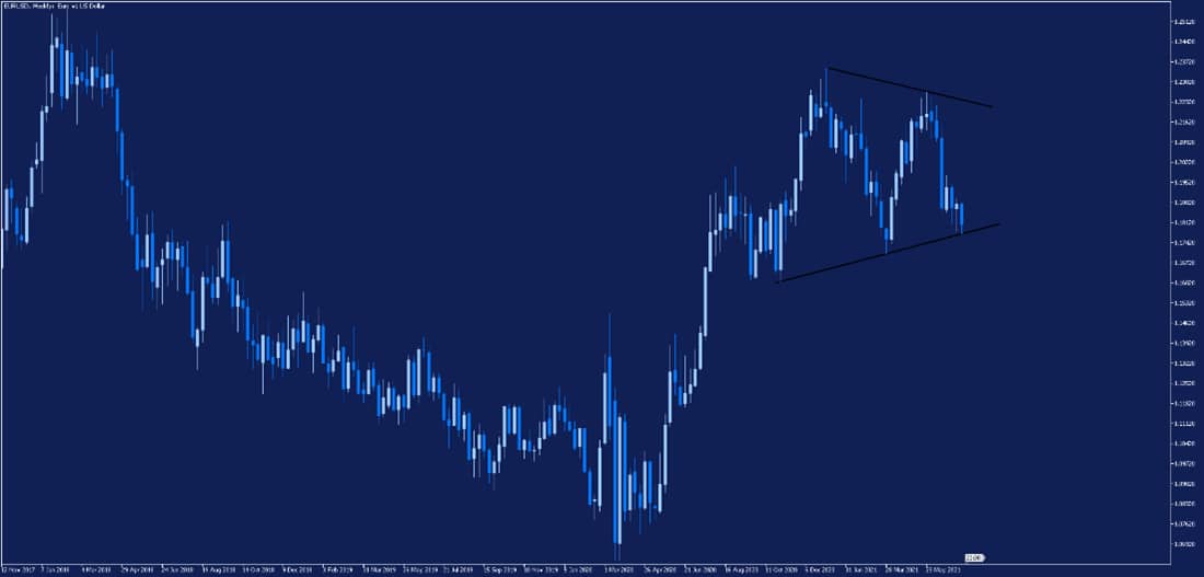 grafic saptamanal eurusd