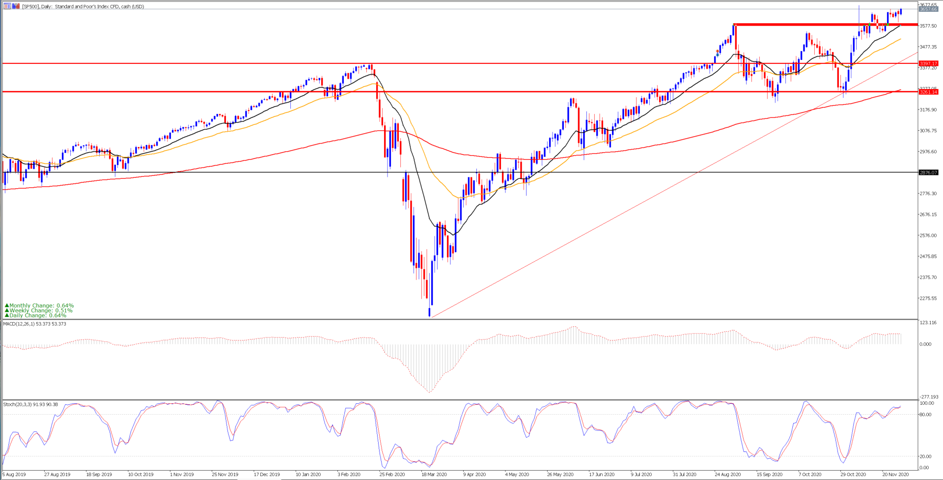 analisis SP500