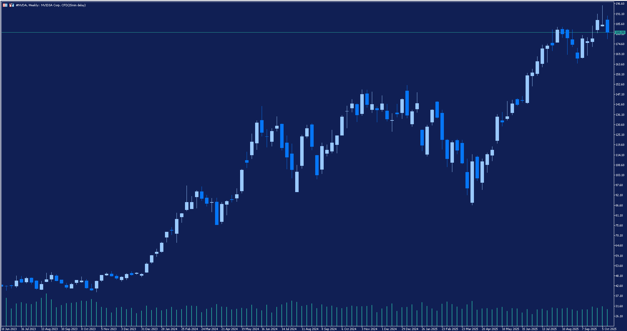 Sfondo blu con grafico candlestick sull'andamento prezzo azioni Nvidia a lungo termine con time frame settimanale.