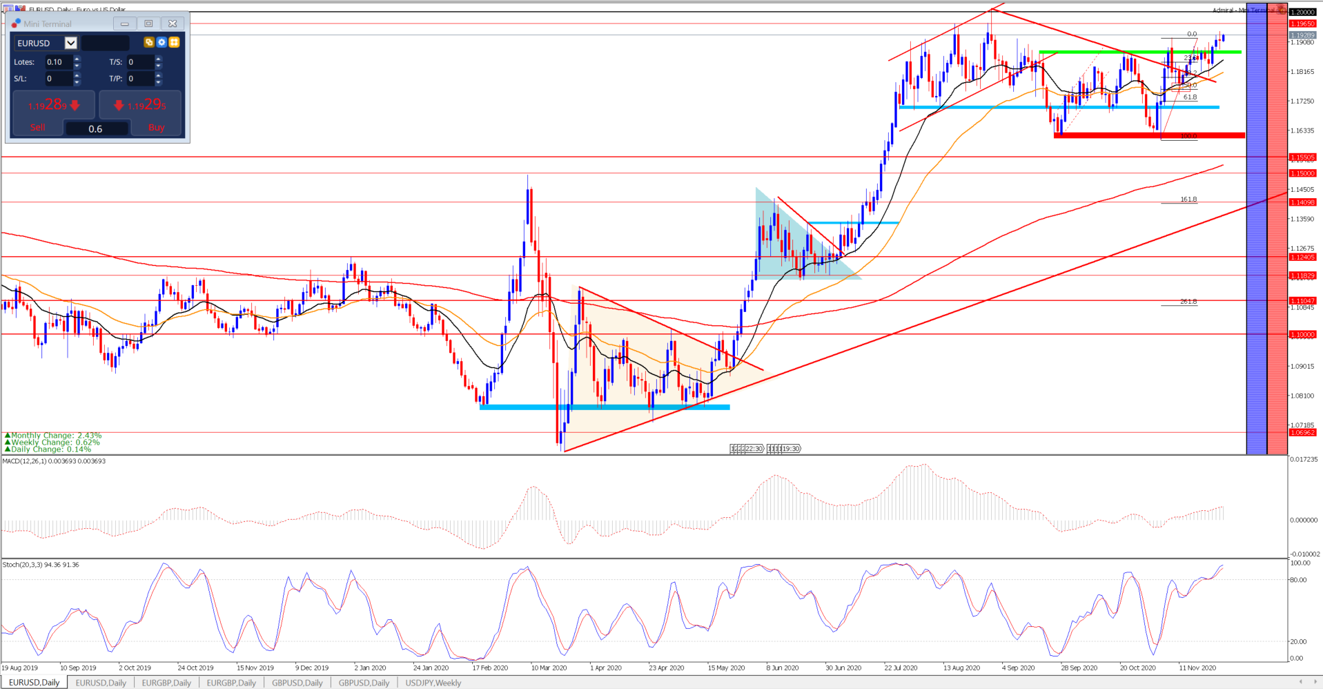 grafico EURUSD con soportes y resistencias