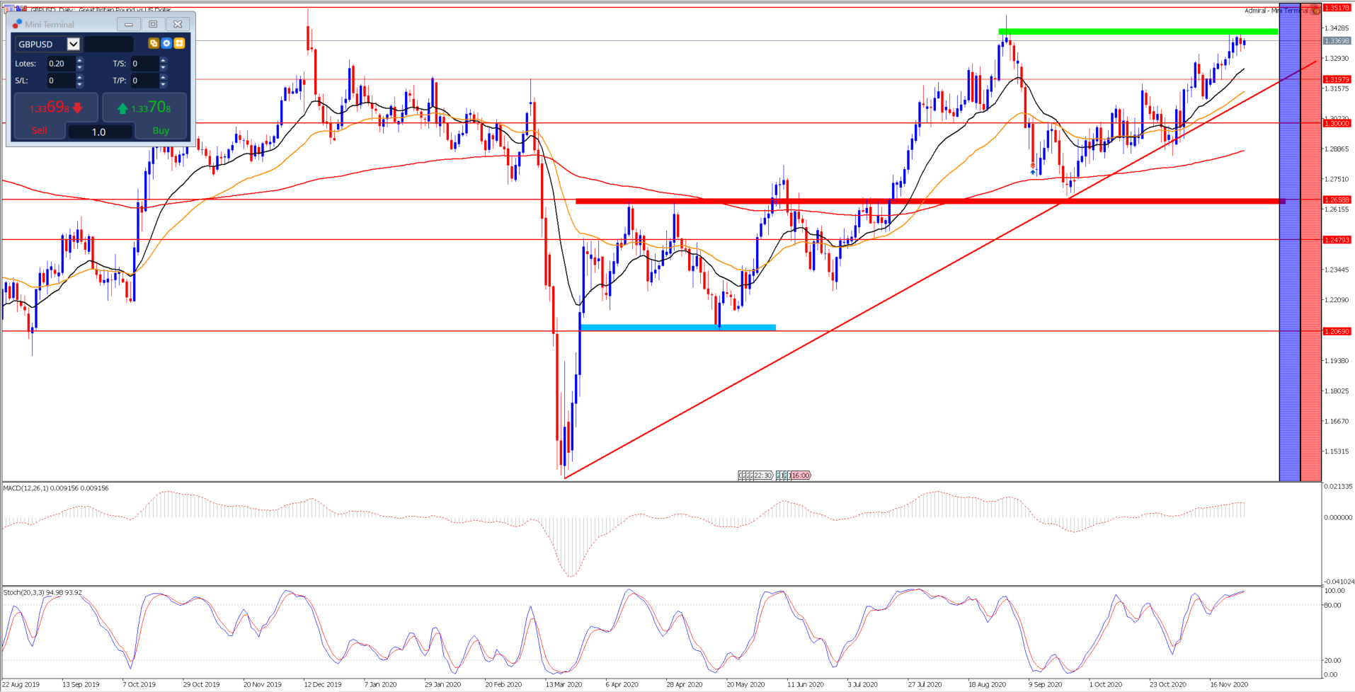 grafico GBPUSD con soportes y resistencias