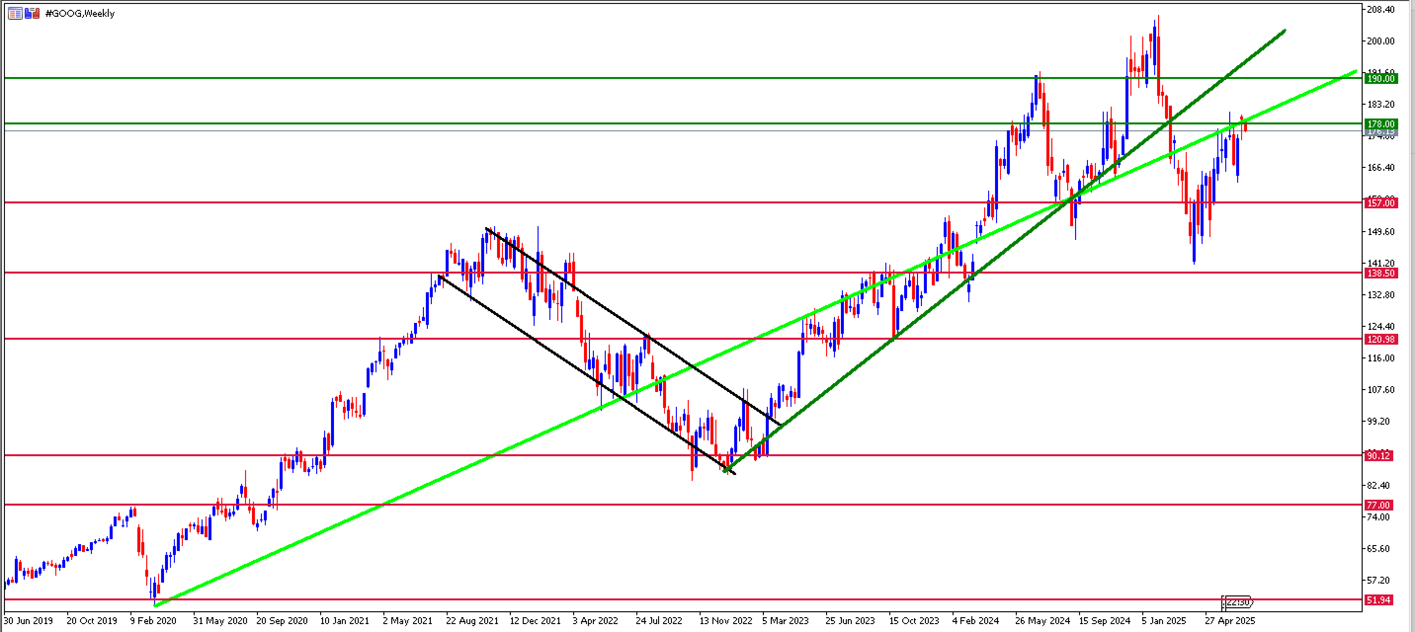 Gráfico de MetaTrader 5 con la evolución del precio de cotización de las acciones de Google