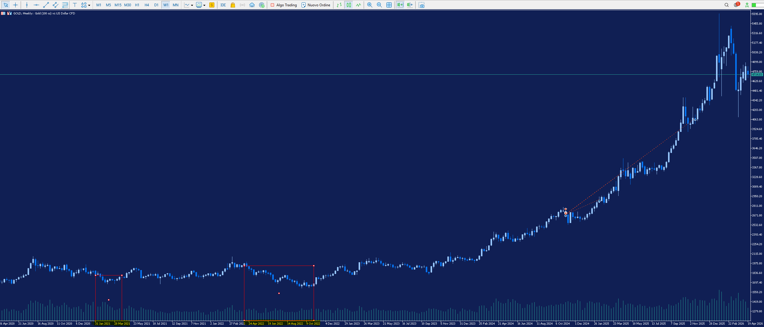 Sfondo blu con grafico trading candlestick su andamento prezzo oro nei recenti 5 anni e nei due rettangoli rossi vengono mostrate le due fasi ribassiste.
