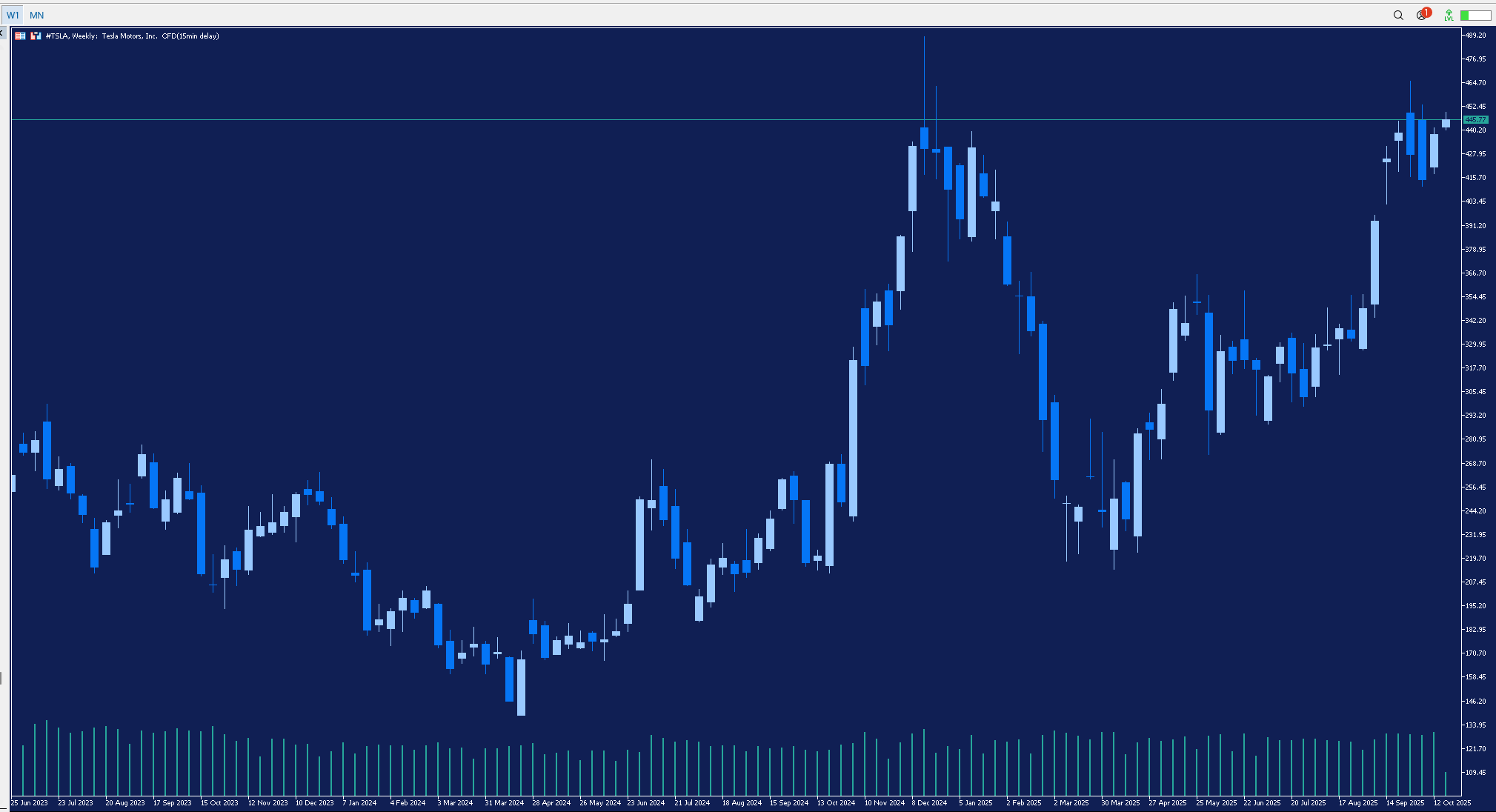 Sfondo blu con Grafico candlestick sull'andamento nel lungo termine del prezzo azioni Tesla a time frame settimanale.