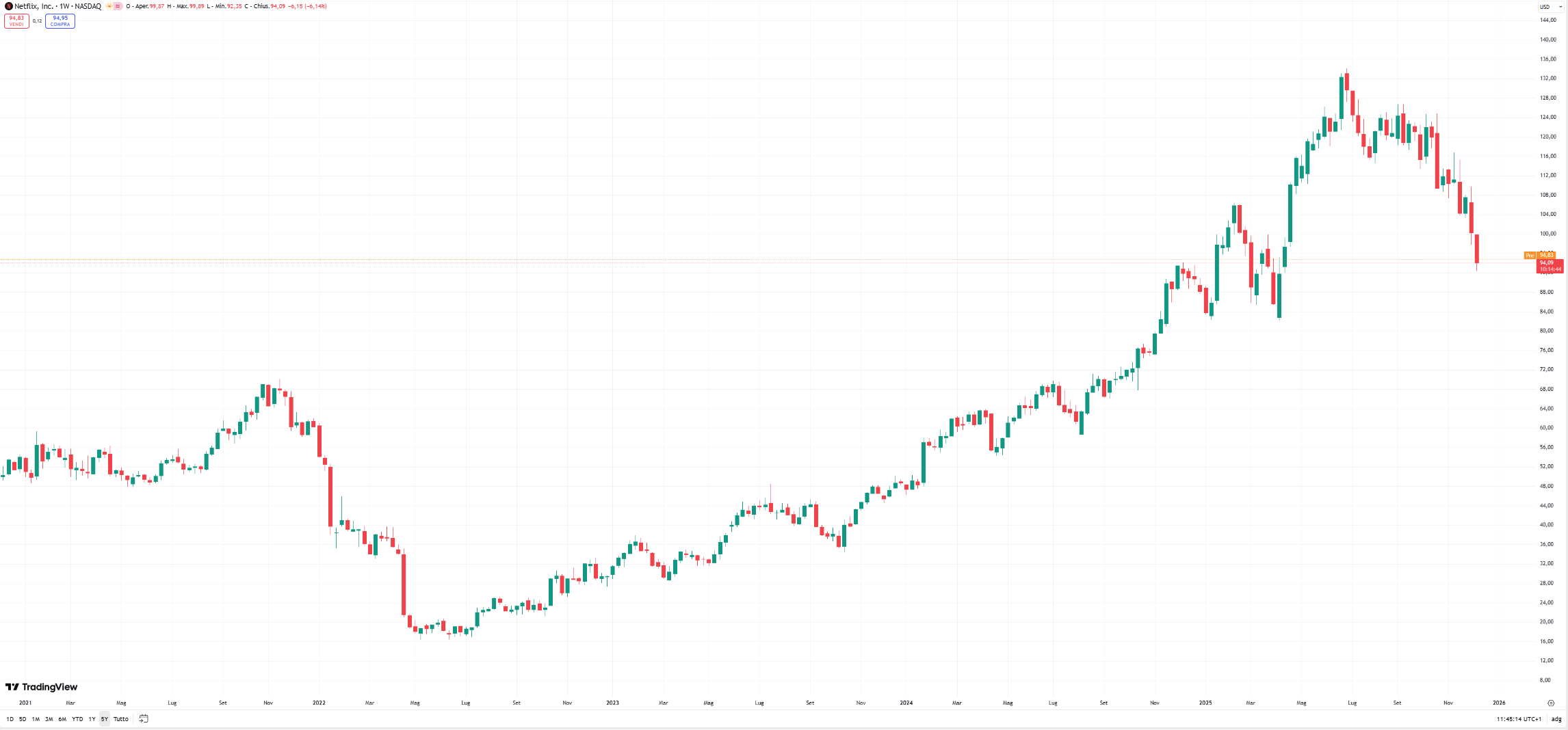 Grafico candlestick dalla piattaforma TradingView sull'andamento del prezzo azioni Netflix nei recenti cinque anni, time frame settimanale.