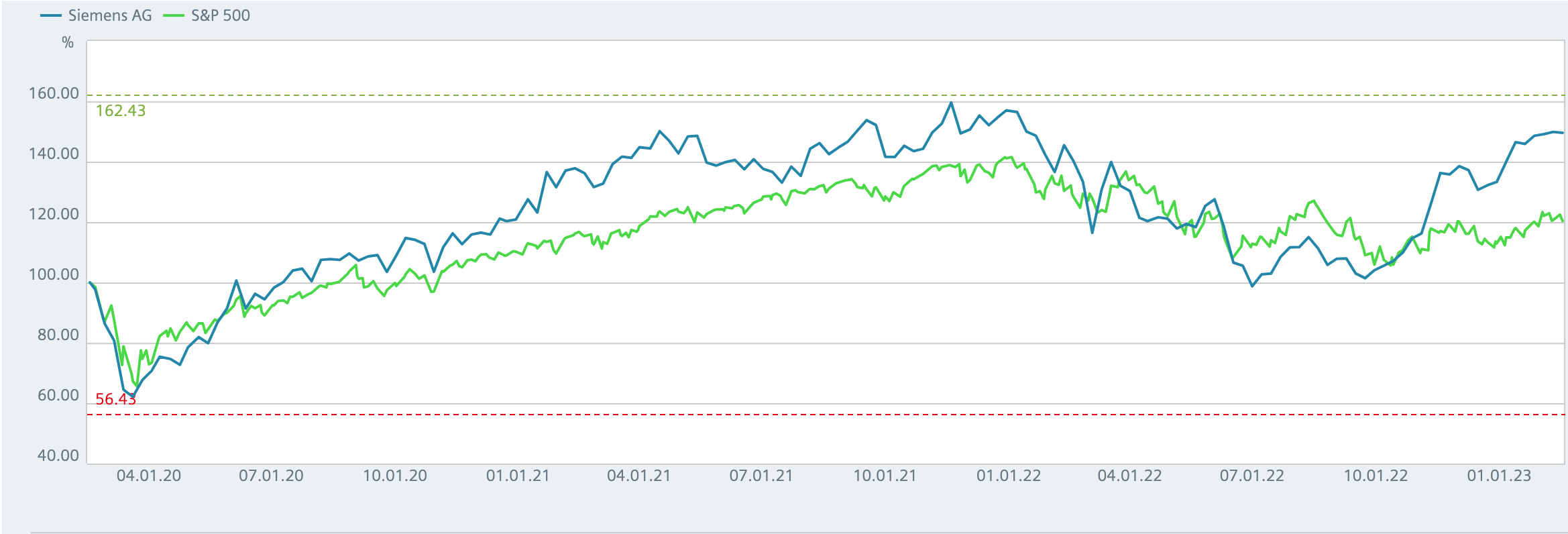 Grafico Siemens vs S&P500