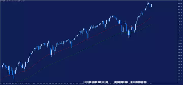 Gráfico SP500 