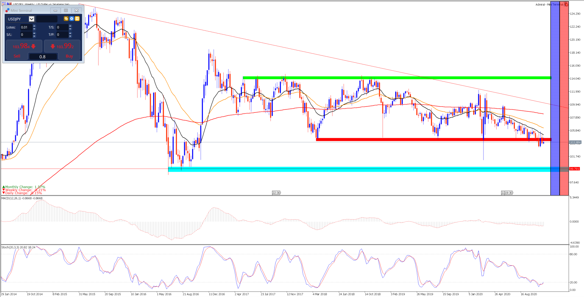 grafico USDJPY con soportes y resistencias