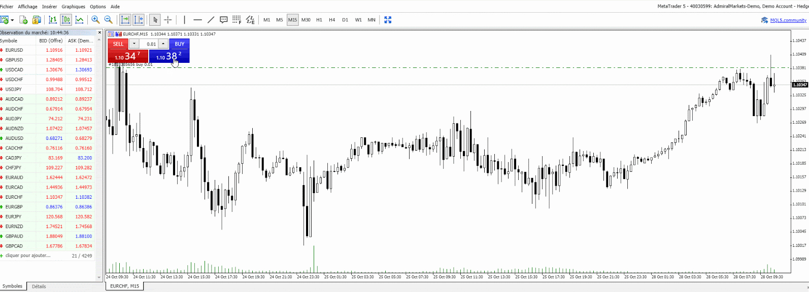 Gráfico EURCHF com os dois indicadores 
