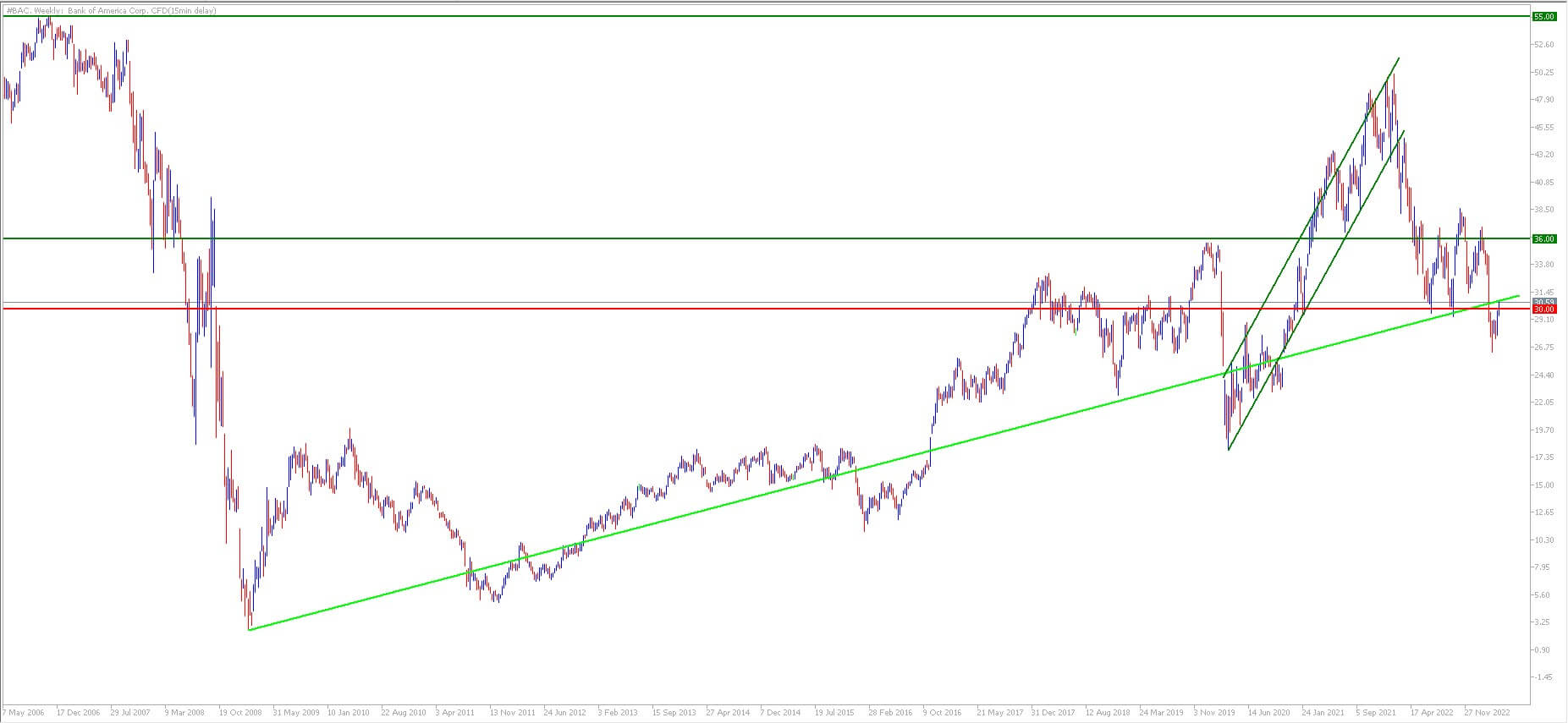 Gráfico Ações Bank of America