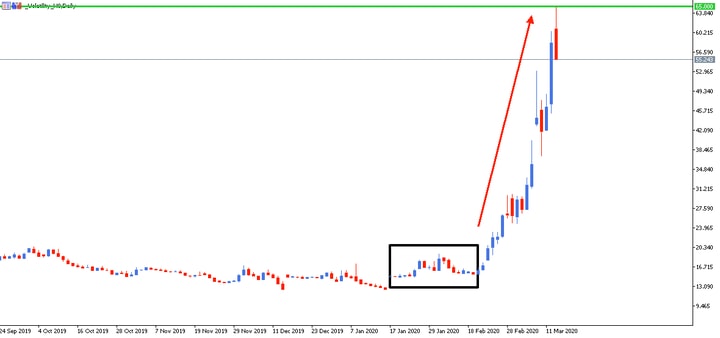 Gráfico D1 Índice VIX