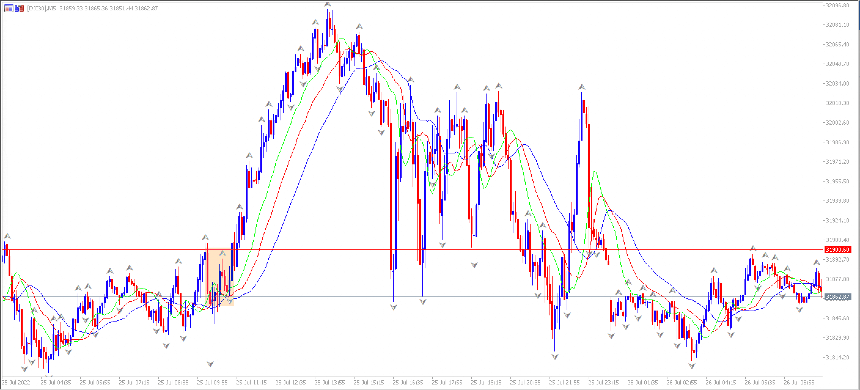 Gráfico Dow Jones - Compra