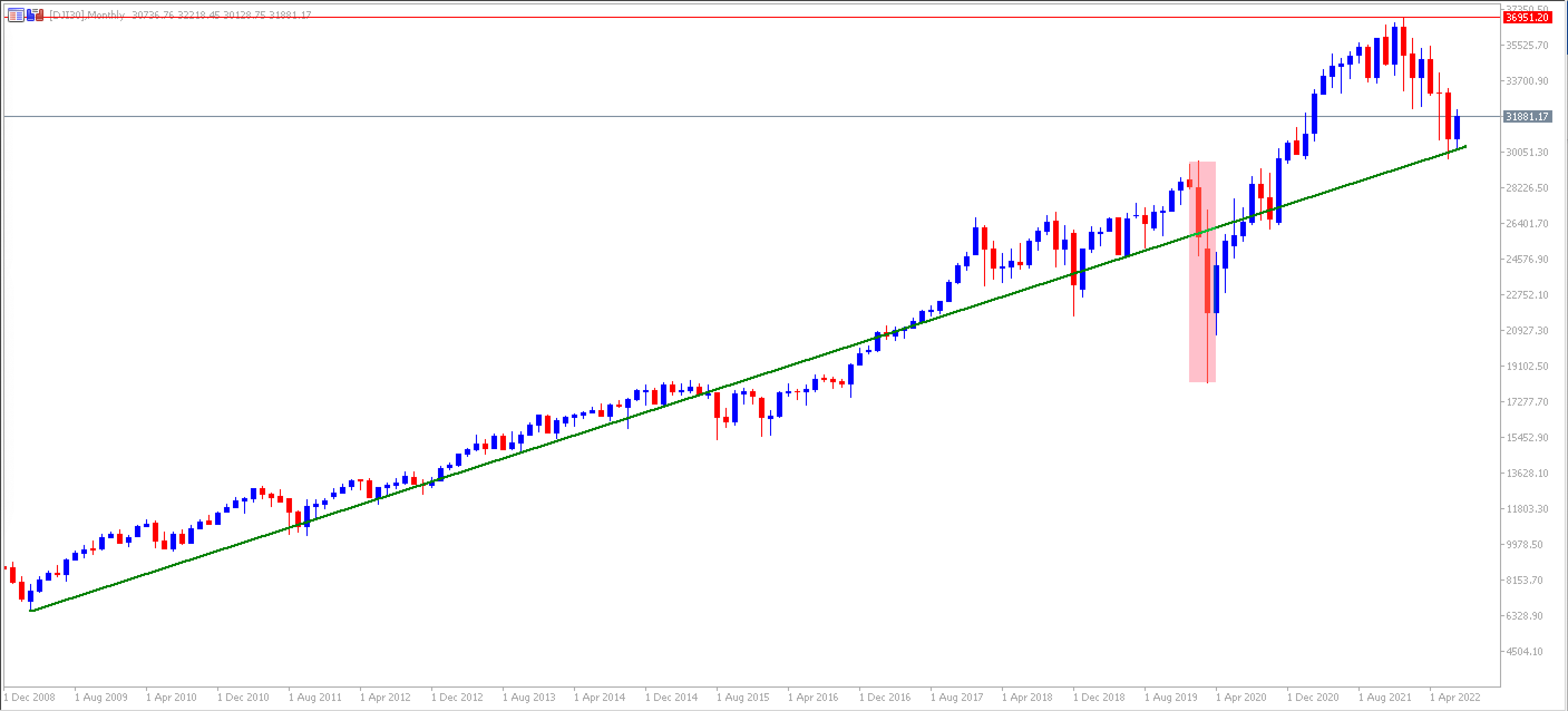 Gráfico Dow Jones - Longo Prazo