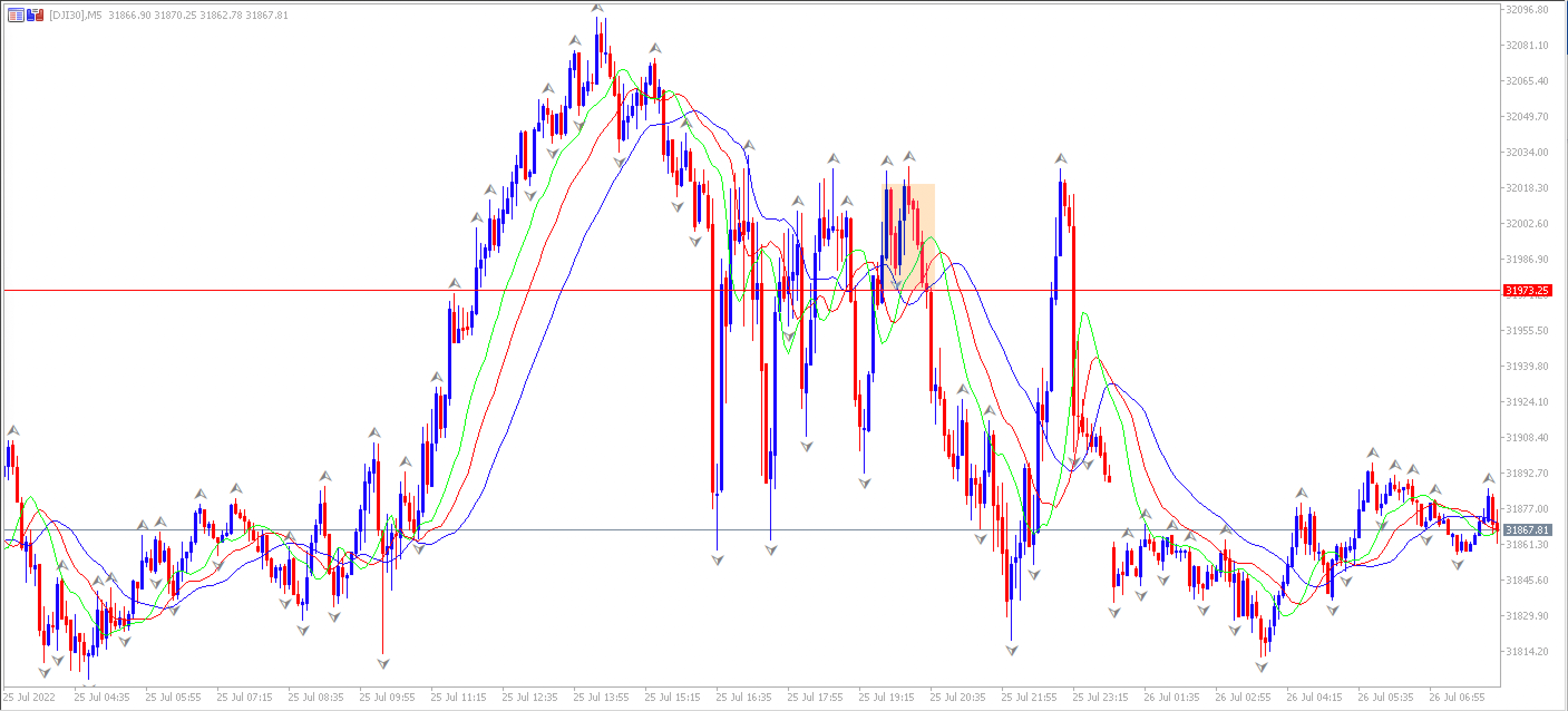 Gráfico Dow Jones - Venda