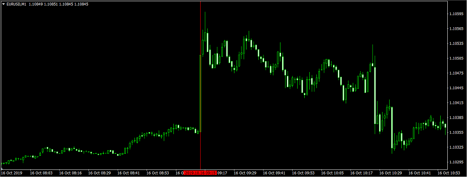 Gráfico EUR USD