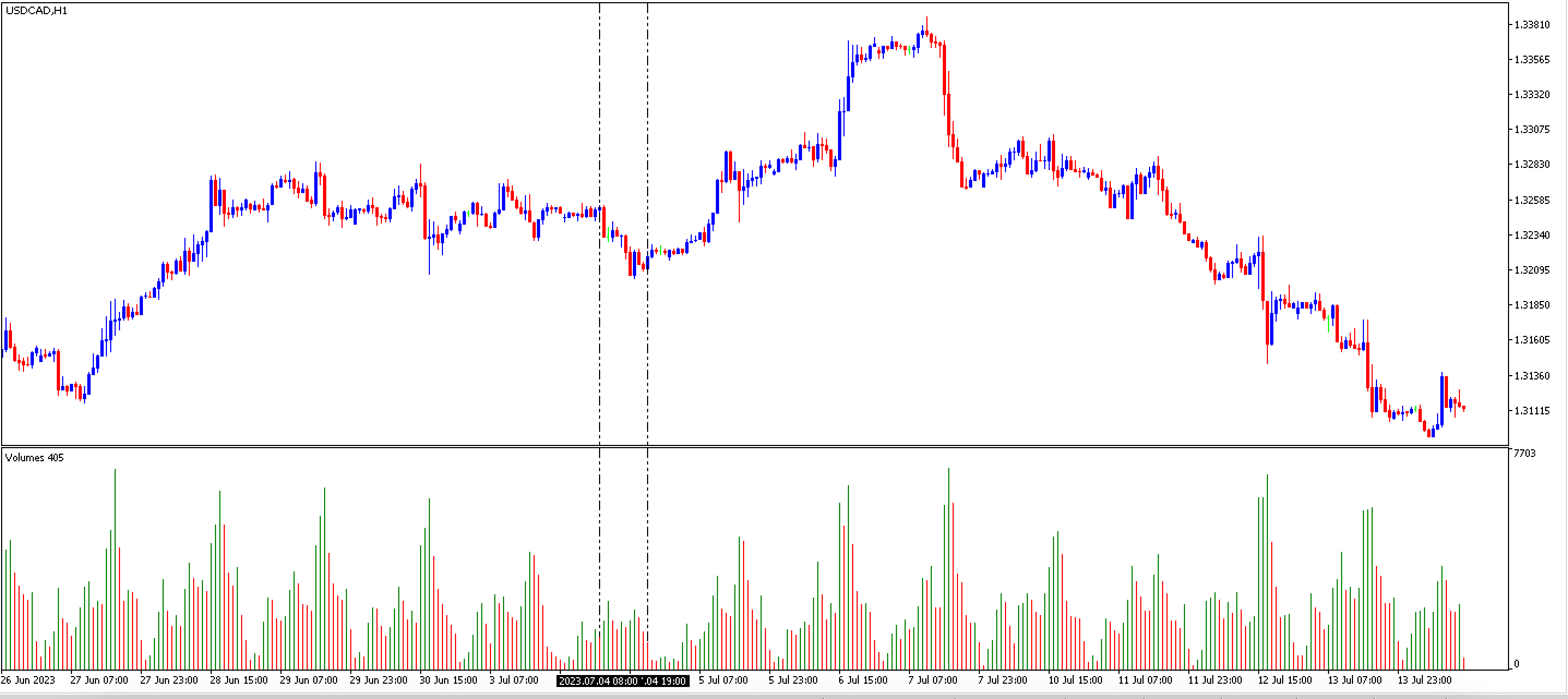 Gráfico Indicador de Volume com USDCAD