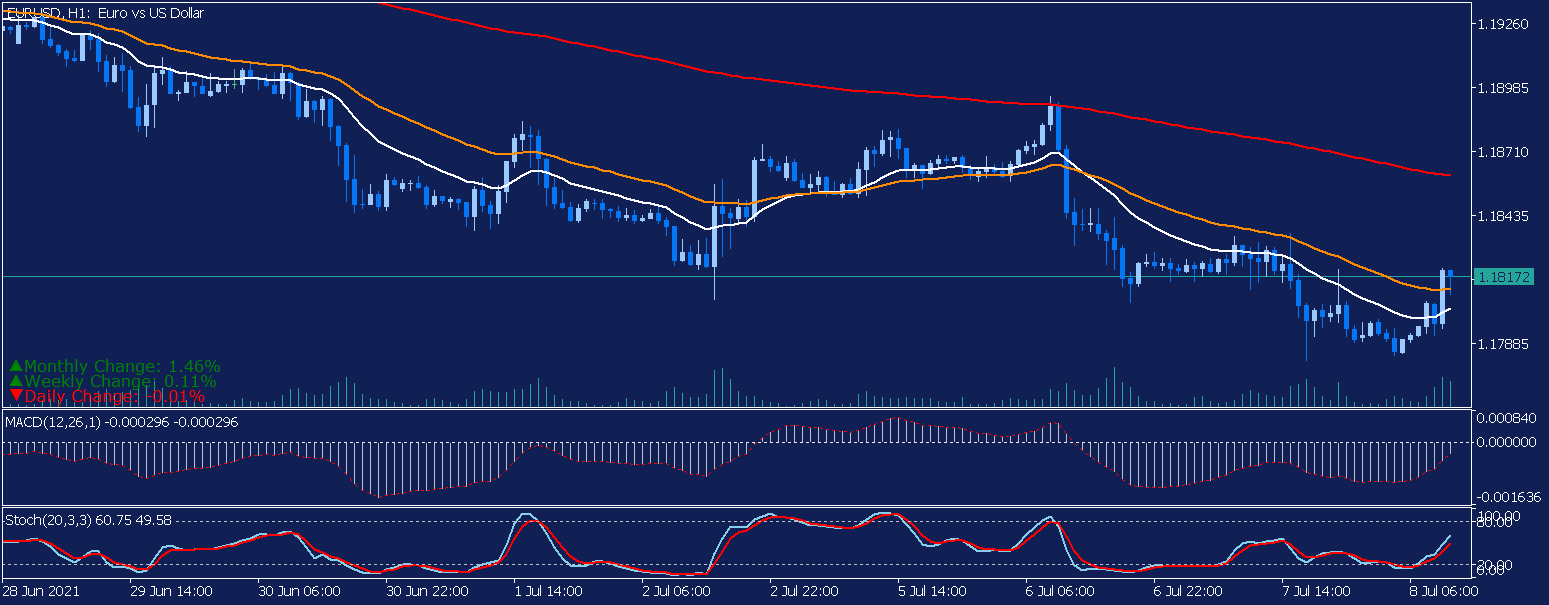 Gráfico Indicador MACD
