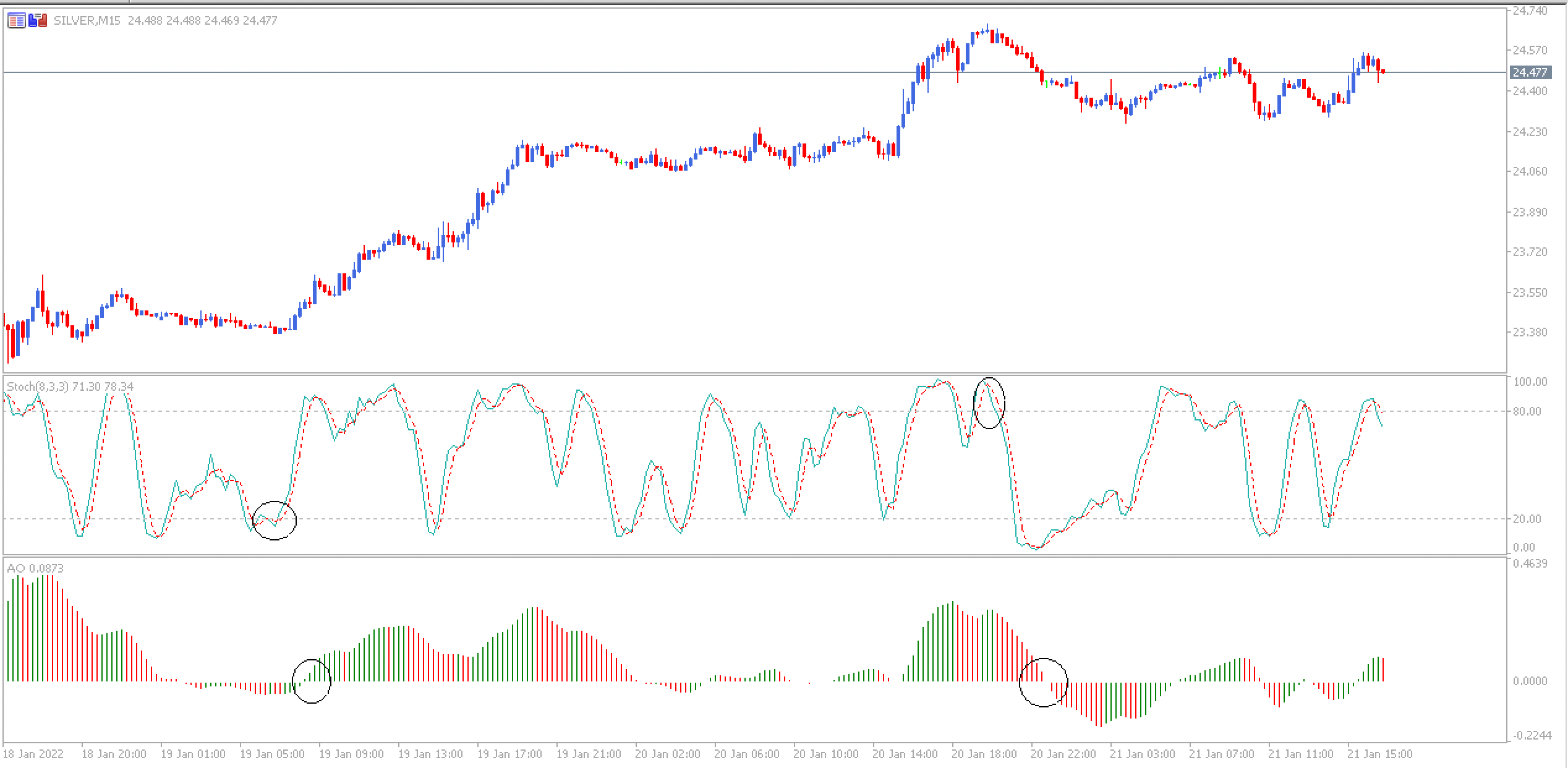 Gráfico indicadores investir em prata