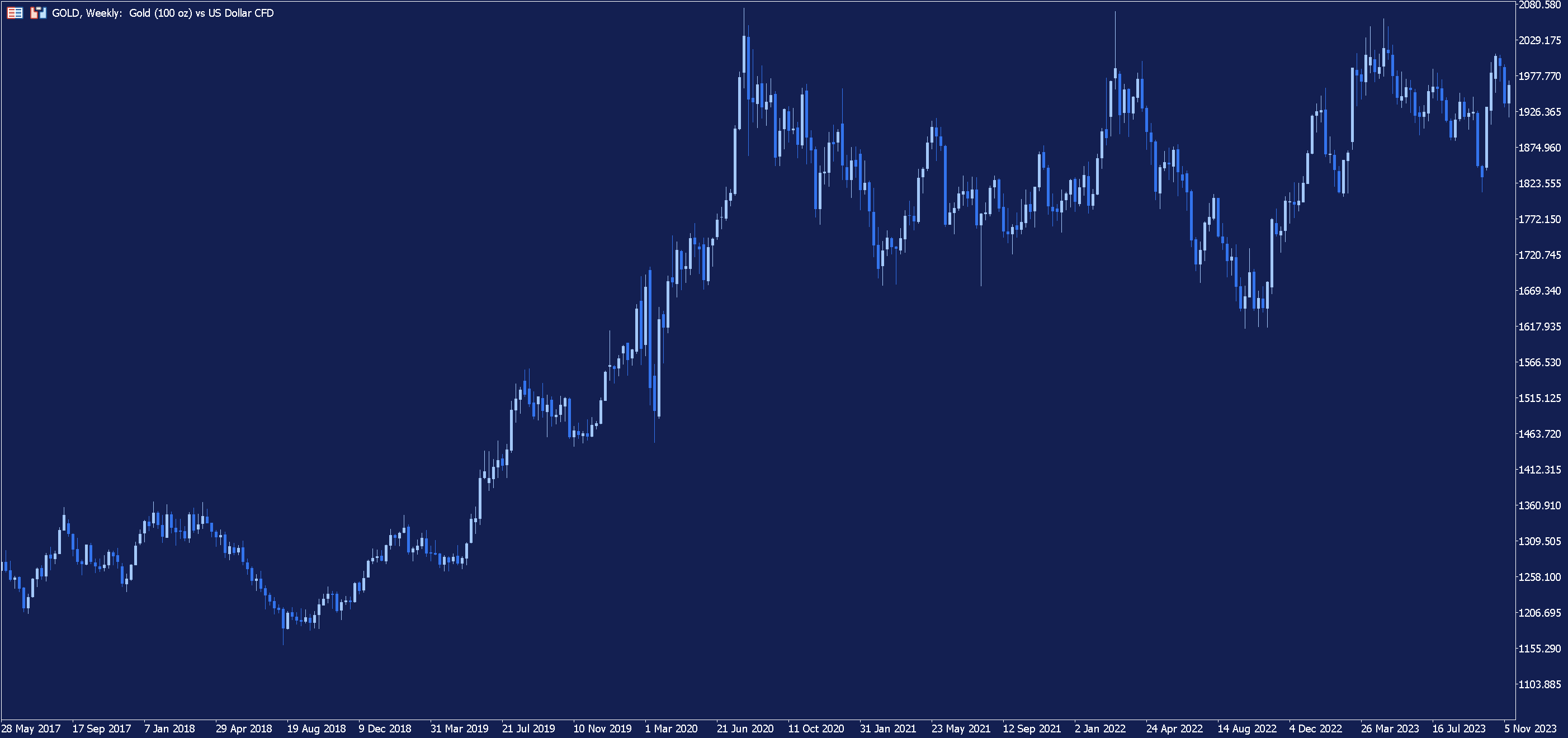 Gráfico semanal do preço do Ouro
