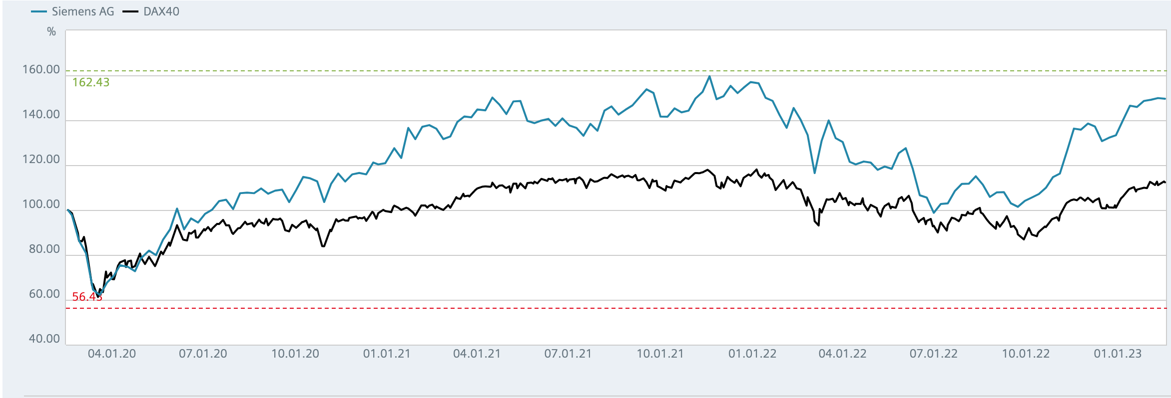 Siemens vs DAX40