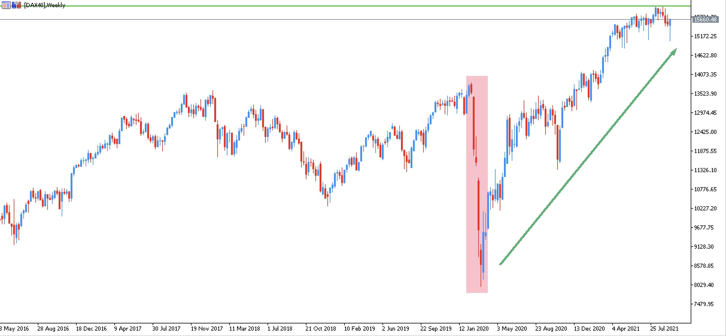 Gráfico com a tendência do Índice DAX 40
