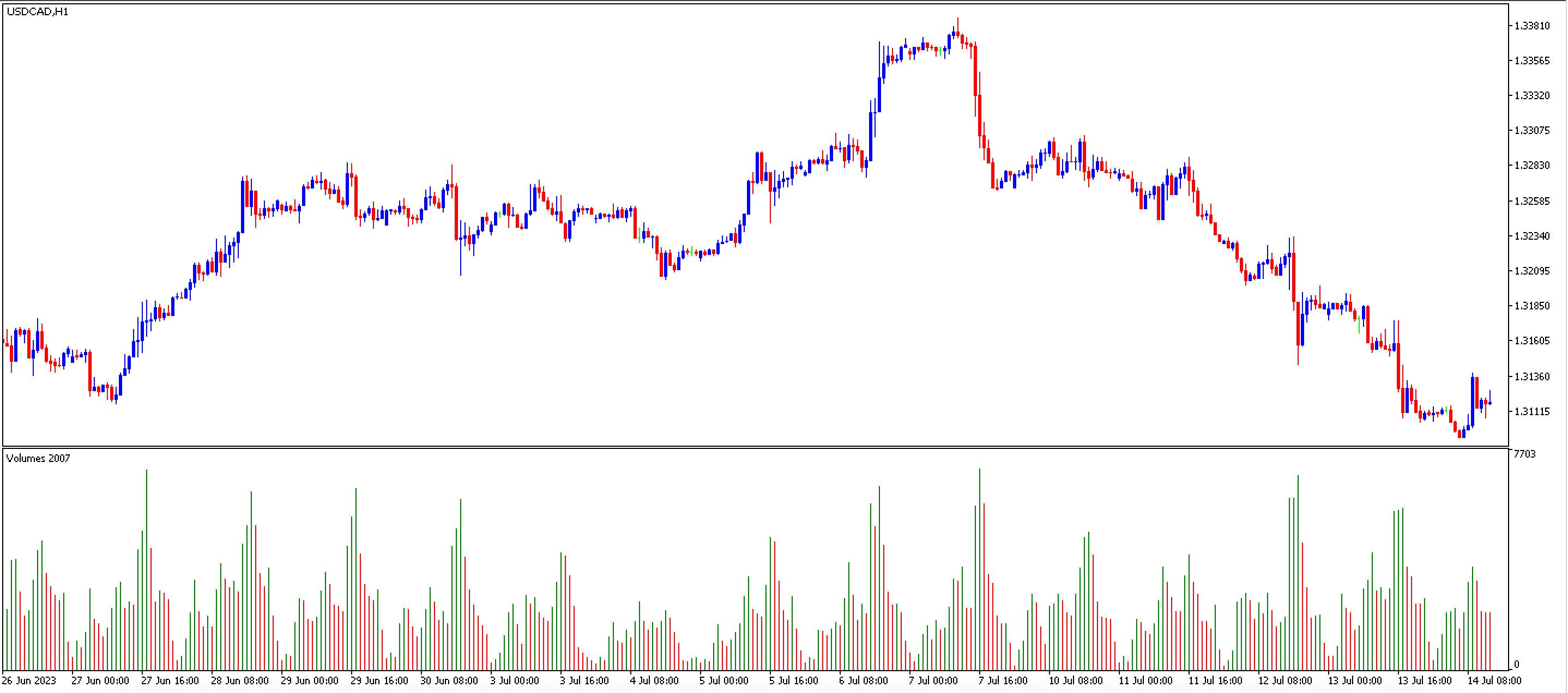 Gráfico USDCAD com Indicador de Volume